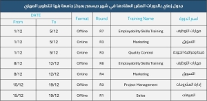 يعلن المركز الجامعي للتطوير المهني بجامعة بنها من جديد عن فتح باب التقديم لبعض الدورات التدريبية في شهر ديسمبر 2024 مجاناً