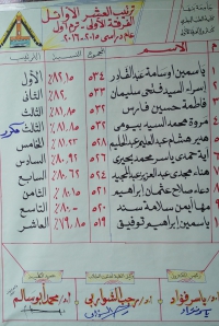 ترتيب العشر الاوائل الفرقة الاولى الفصل الدراسى الاول 2016/2015